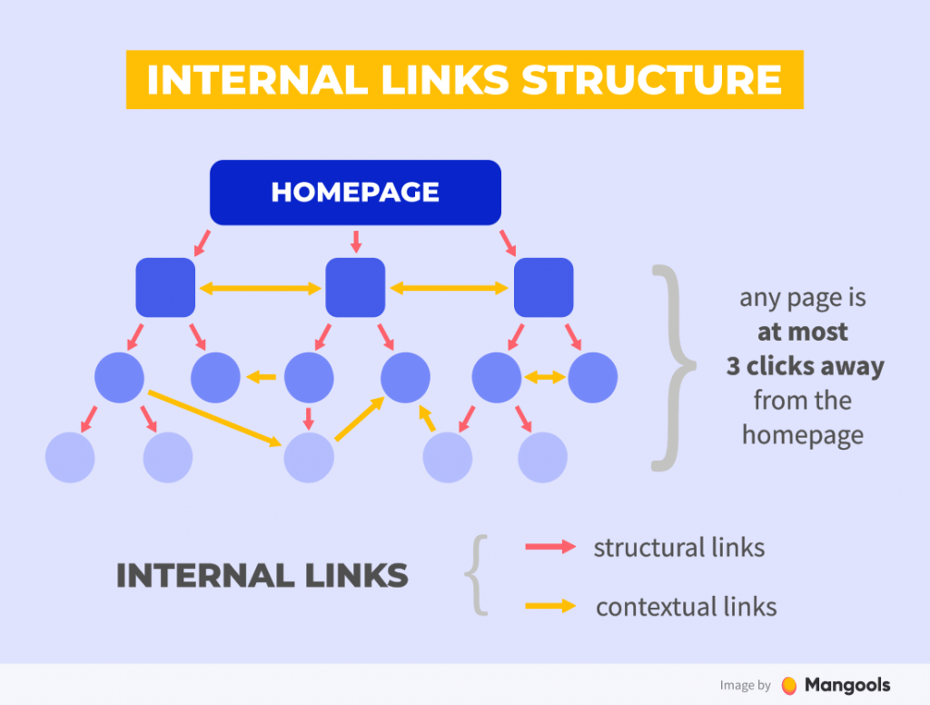internal linking still matters