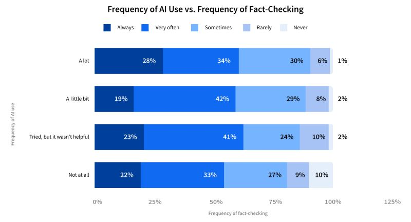 Comparing features before checking frequency of use