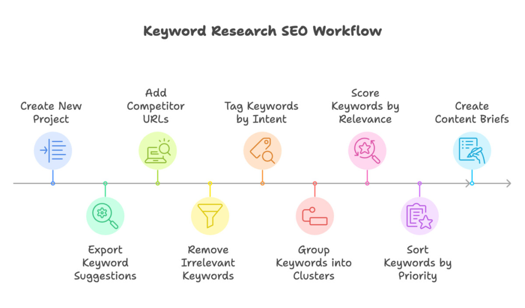 Best AI SEO tools workflow example for content optimization and GEO planning