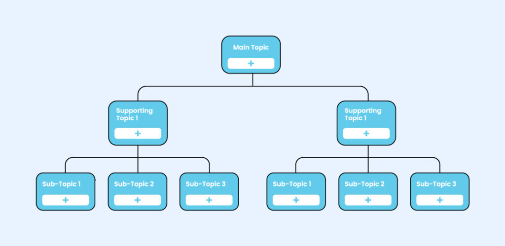 AI is most useful when it helps you group keyword ideas into cleaner topic clusters instead of leaving you with one giant research dump.