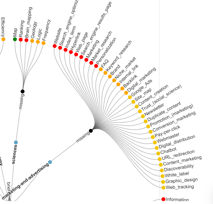Build a Topical Map with AI - Analyze your topics and subtopics