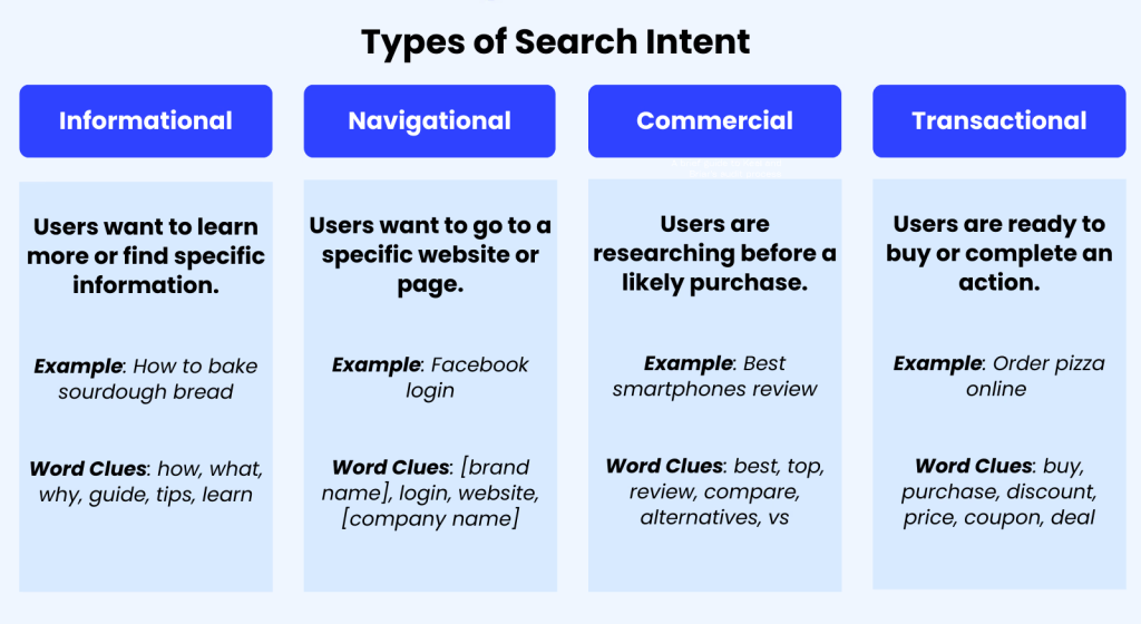 Group the ideas by search intent, not just similarity