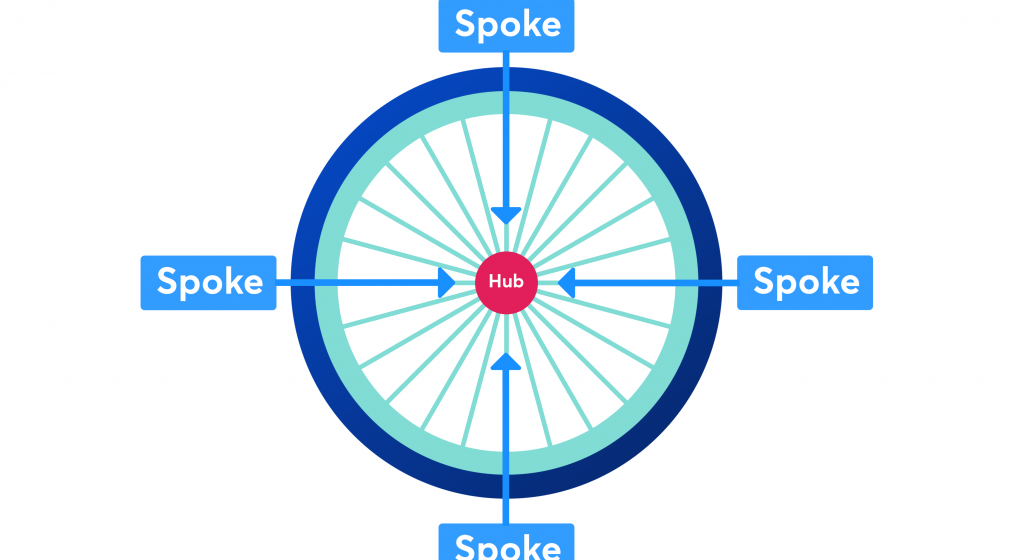 Decide what should be a hub, cluster post, or support article