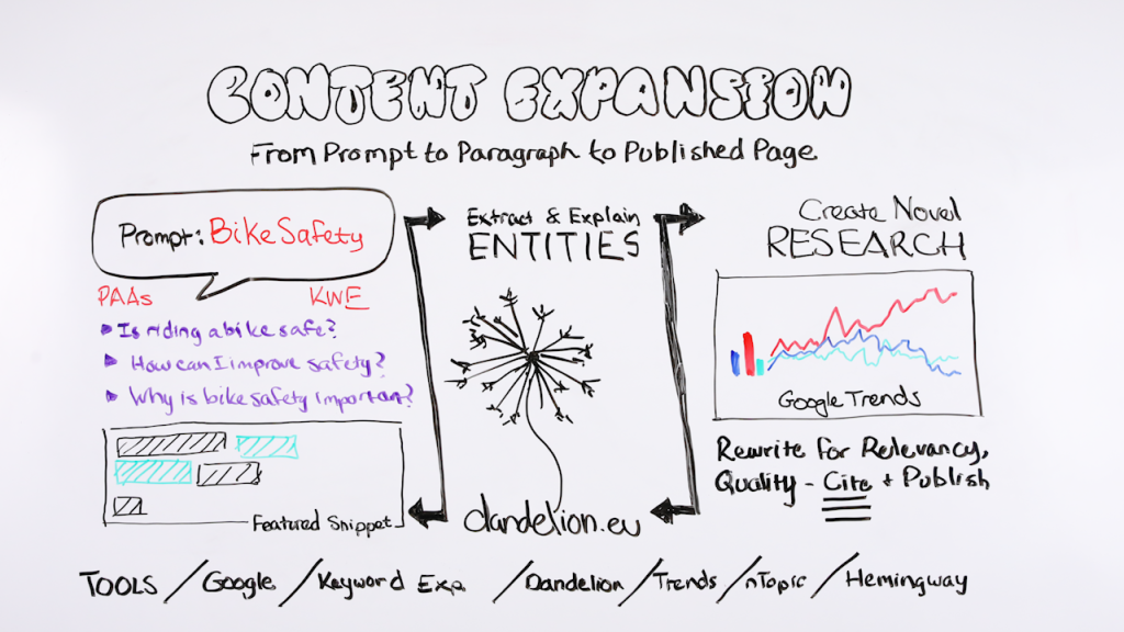  Use AI to expand and tighten — not to erase